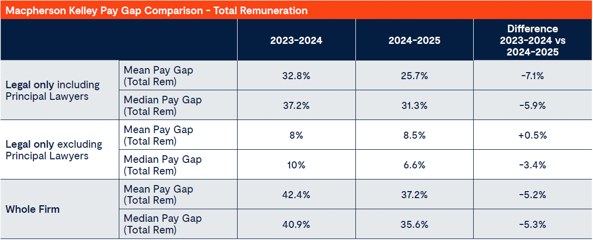 24-25 WGEA data - Macpherson Kelley